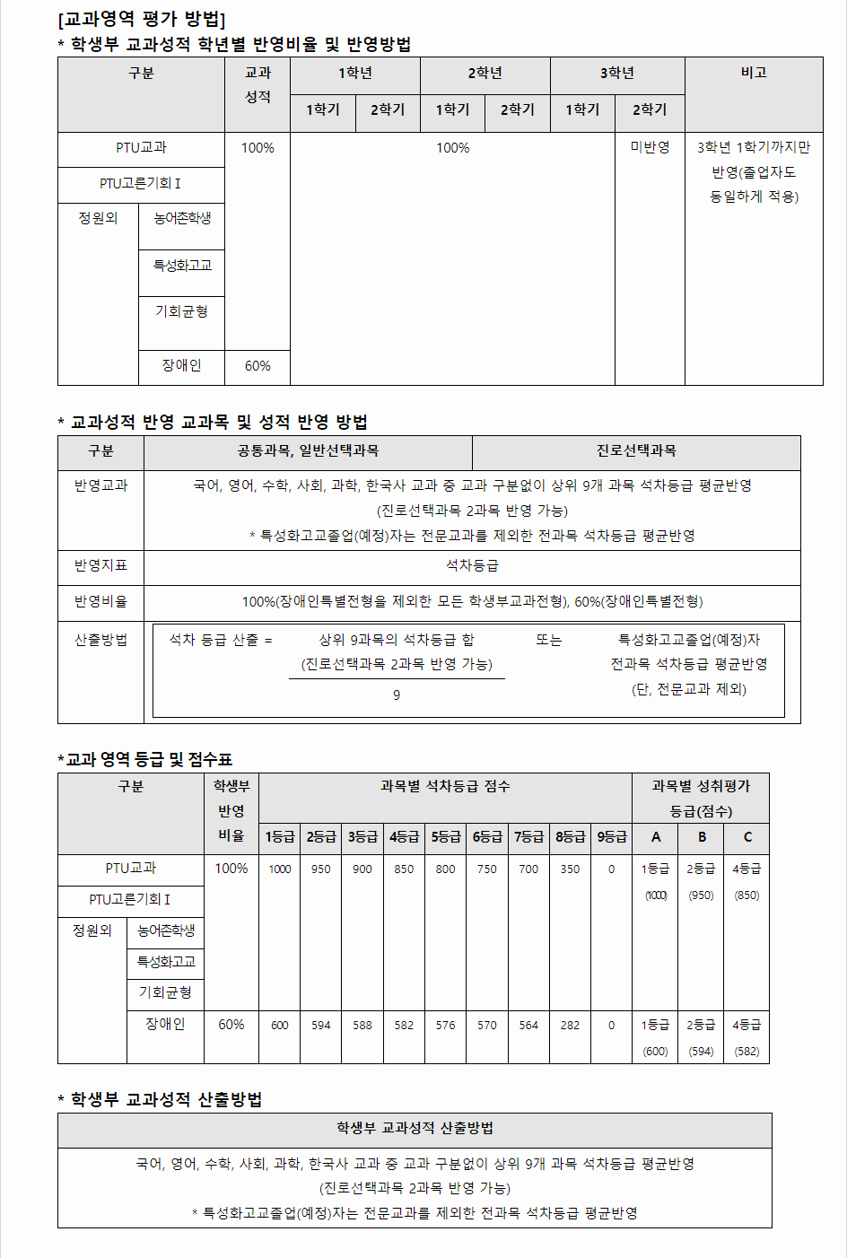 2024학년도 평택대학교 학생부교과전형 교과영역 평가 방법