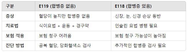 질병코드 E119