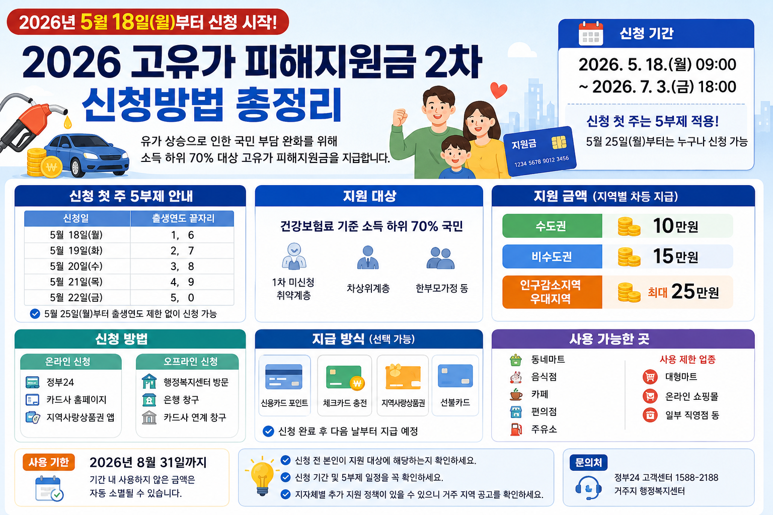고유가 피해지원금 신청방법