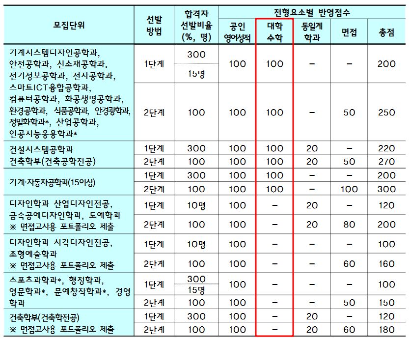 2021학년도 서울과기대 편입수학 시험 전형