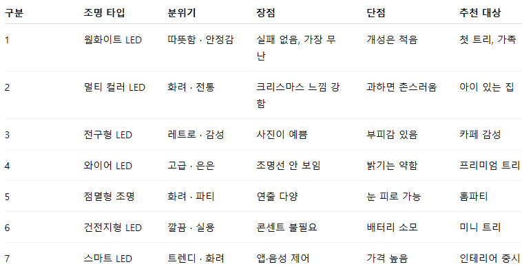 크리스마스 트리 조명 특징 비교표 이미지