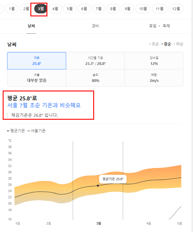 다낭 3월 날씨 옷차림 추천 여행지