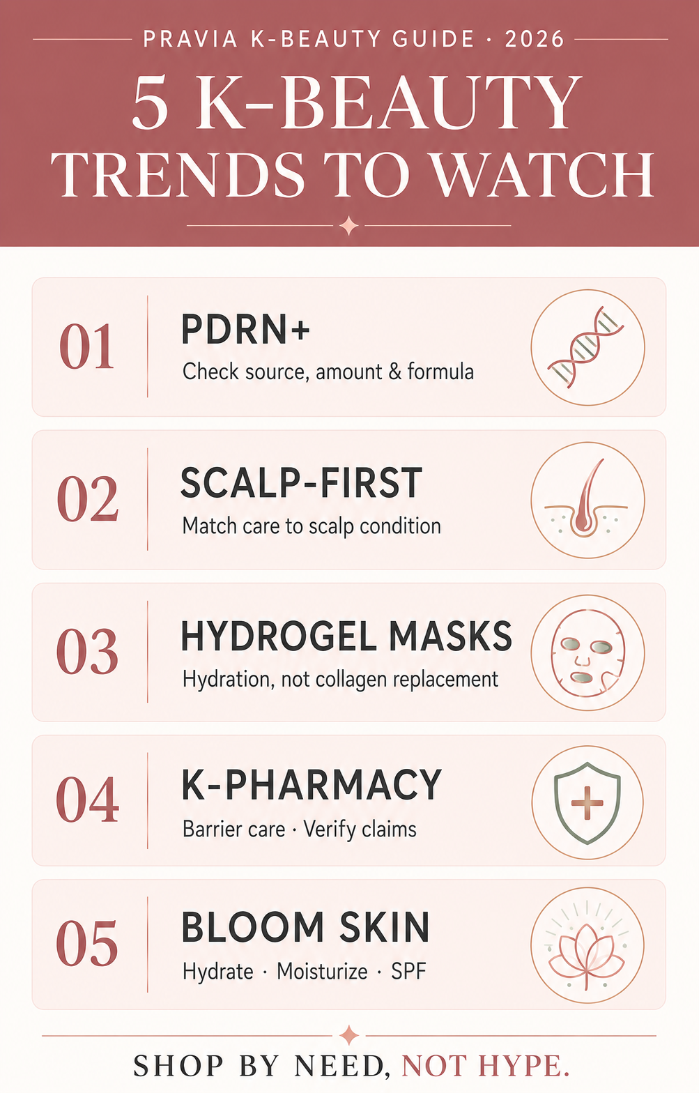 Infographic summarizing five K-beauty trends for 2026: PDRN, scalp-first haircare, hydrogel masks, K-pharmacy and bloom skin