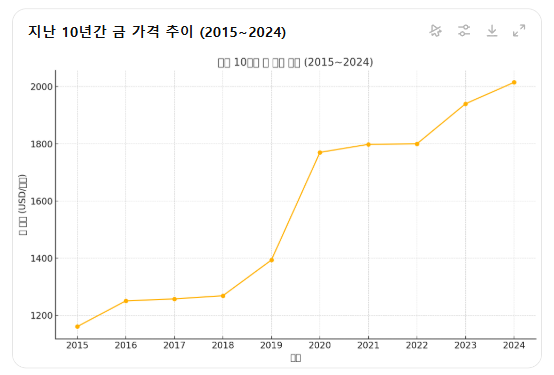 지난 10년간 금가격 추이