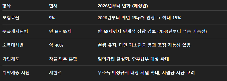 2026년부터 실제 달라지는 점 요약