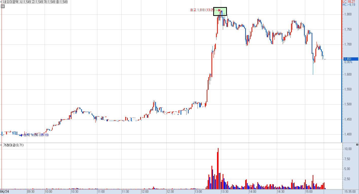 네오이뮨텍 분봉 차트