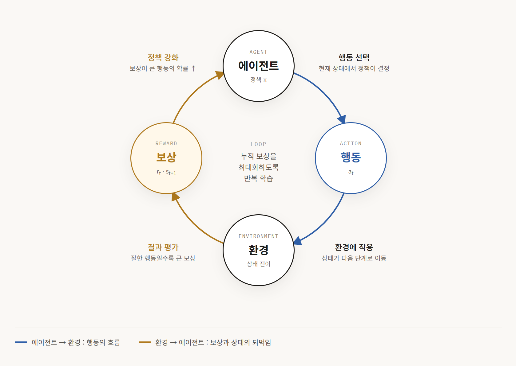 강화학습 보상 순환 구조도