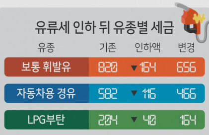 유류세 인하뒤 유종별 세금