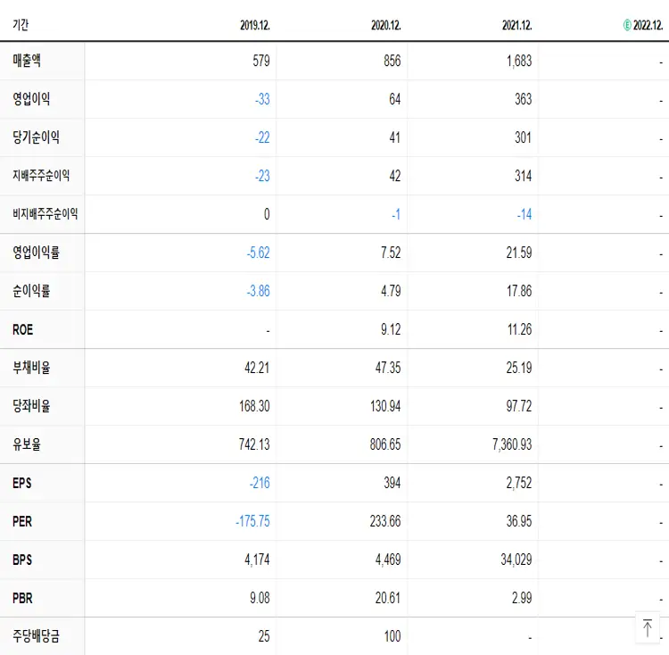 지씨셀 재무제표