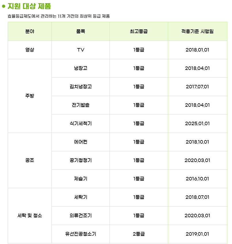 2025 1등급 가전제품 환급사업 선착순 신청하기