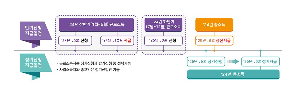 5월 신청, 2025년 근로장려금 신청기간, 자격요건, 지급일 정리