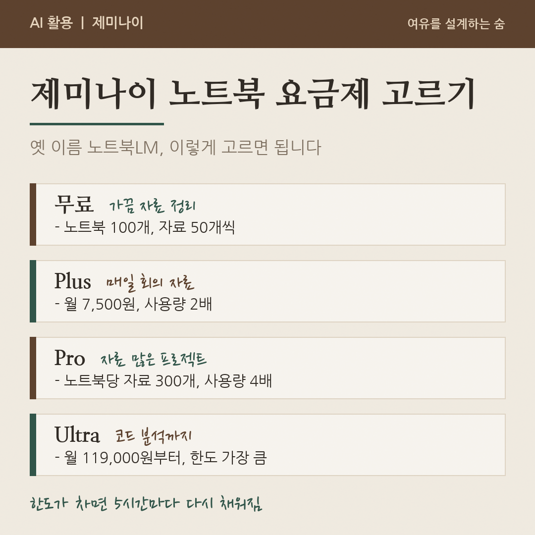 무료는 가끔 자료 정리, Plus는 매일 회의 자료, Pro는 자료가 많은 프로젝트, Ultra는 코드 분석까지 쓸 때 맞는다고 정리한 그림