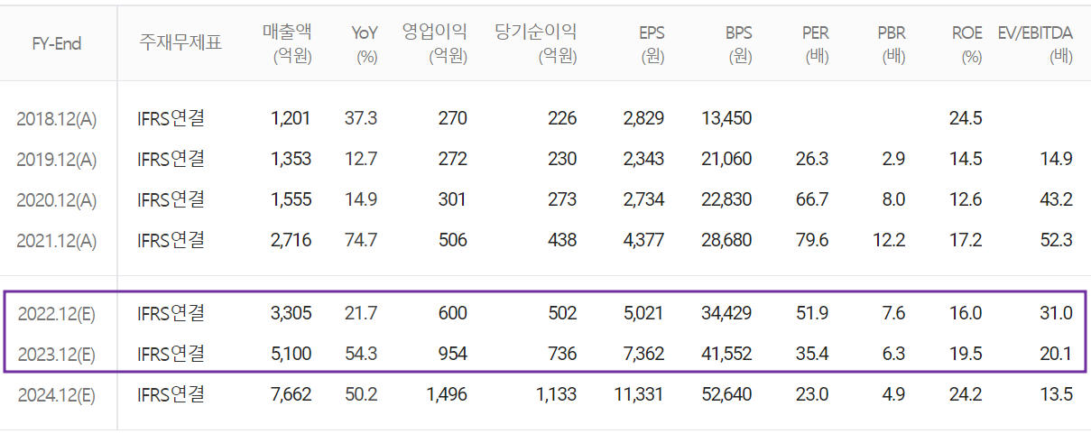 천보 - 컨센서스(2022.11)