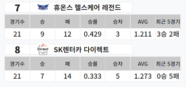 웰컴저축은행 PBA 팀리그 2022-23 전기리그 최종 순위