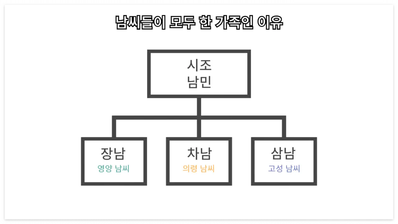 영양 남씨 이해도