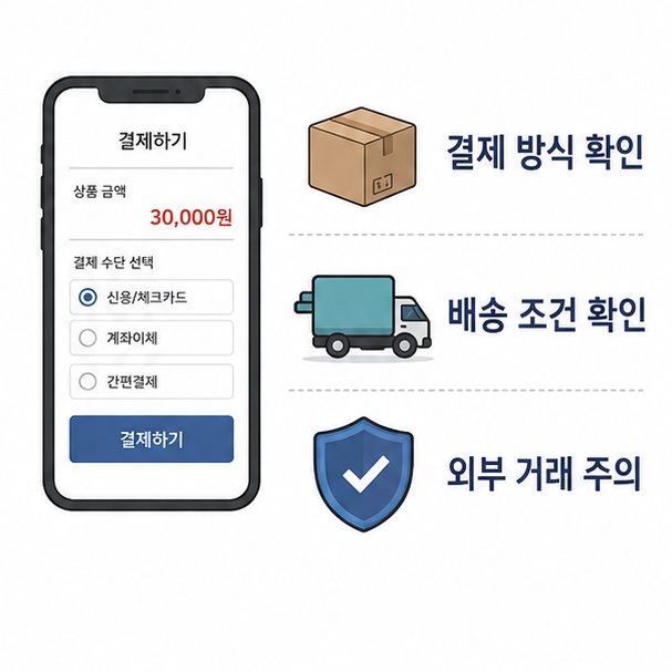 플랫폼 결제 화면과 배송 조건을 확인하고 외부 거래 요구를 주의하는 중고거래 과정을 보여주는 그림