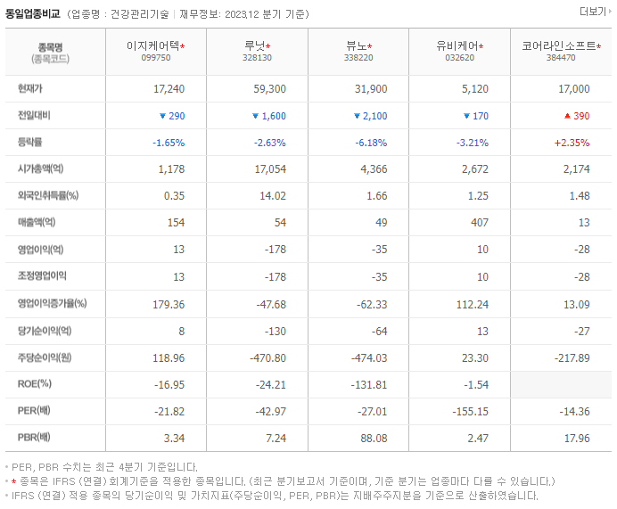 이지케어텍_동종업비교자료