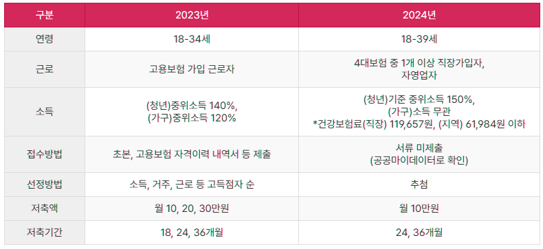 부산청년 기쁨두배통장 내용