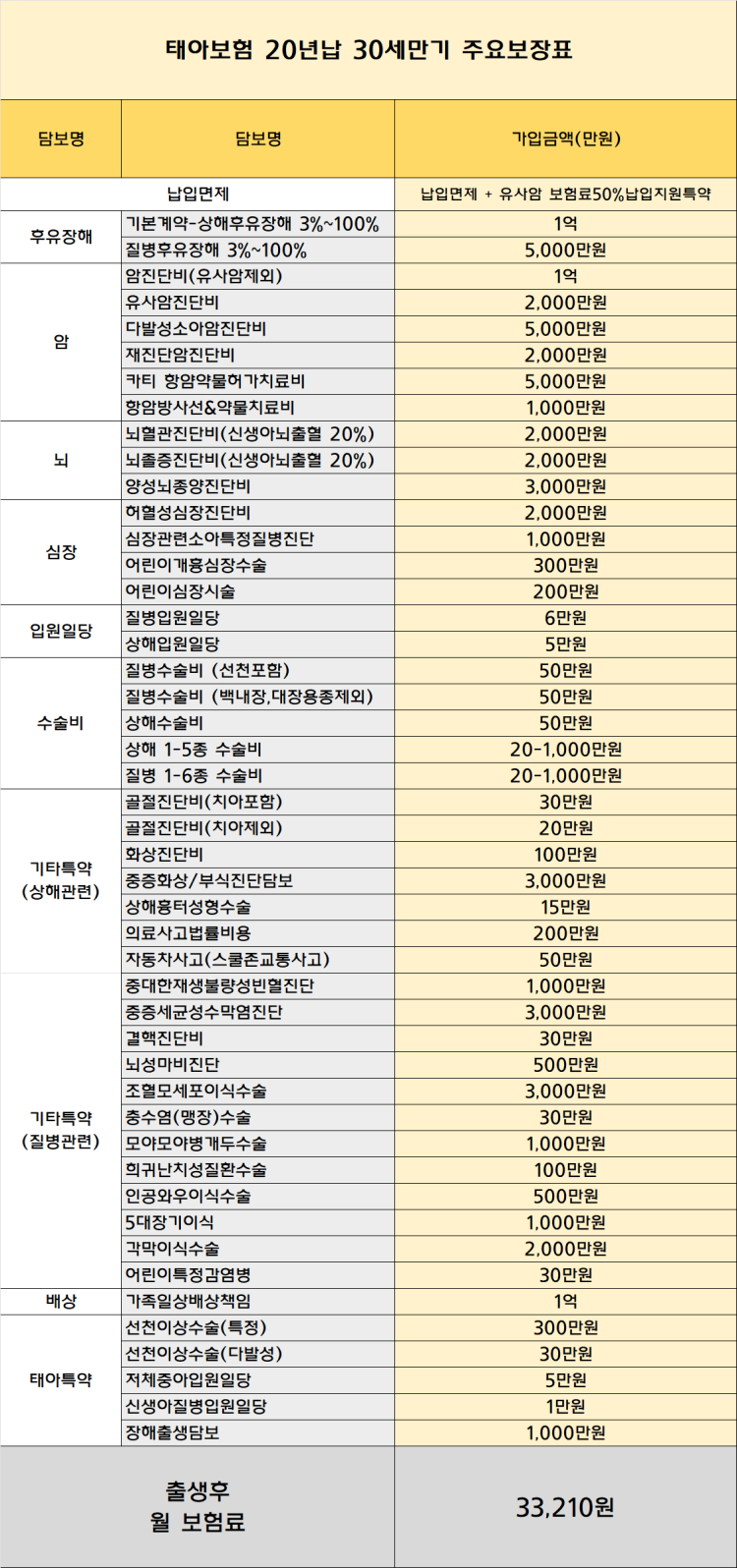 태아보험 만기 종류 30세V S100세