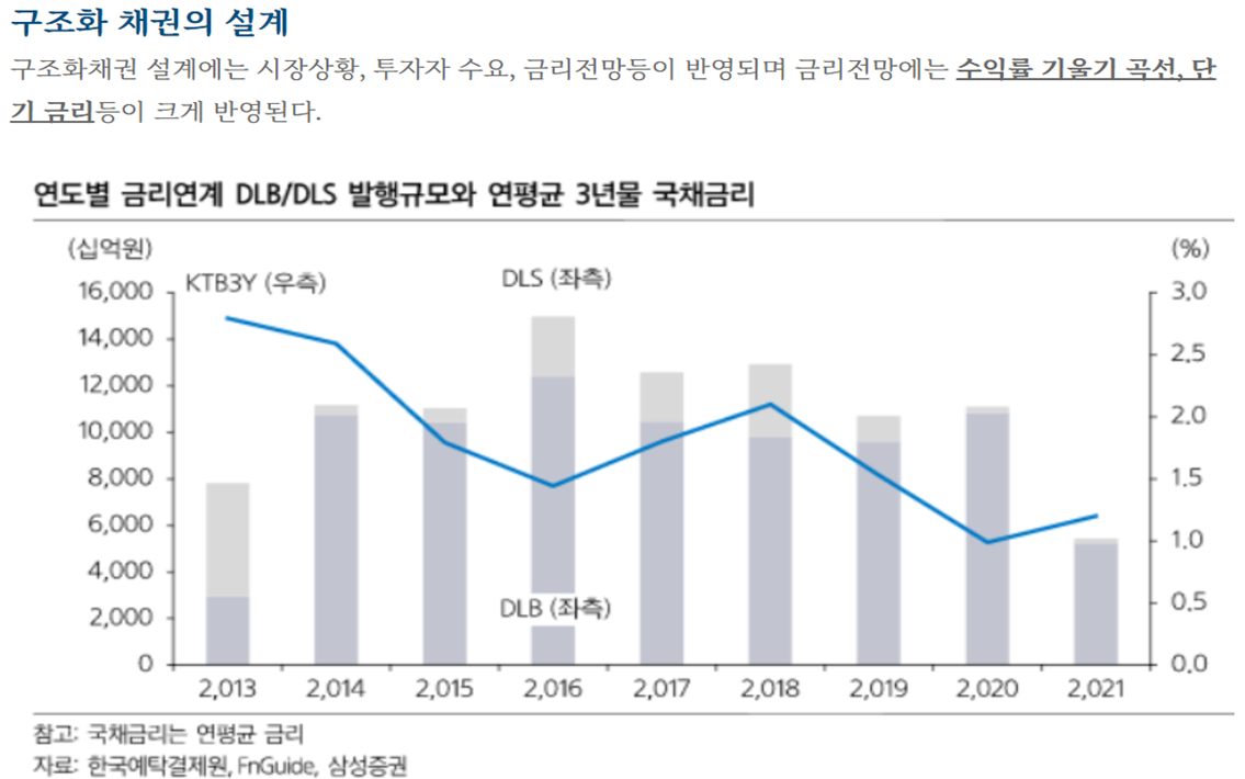 구조화 채권의 설계