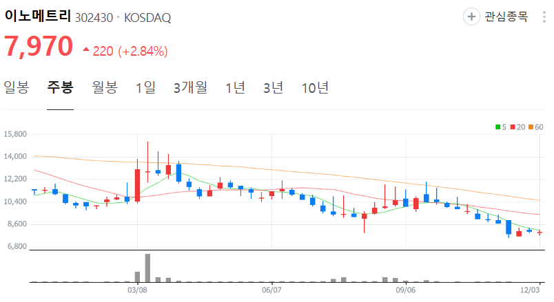 이노메트리-주가-주봉