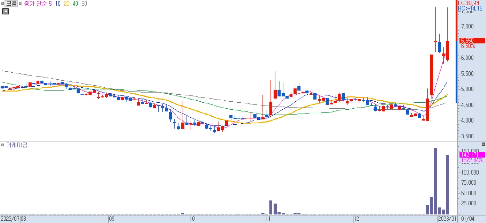 코콤 일봉 차트