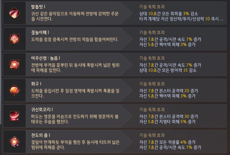 검은사막 매구 특화