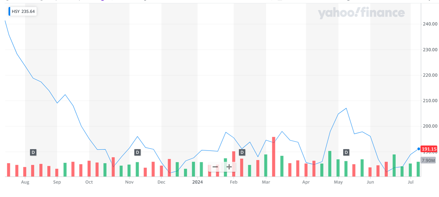 허쉬(HSY) 주가 차트