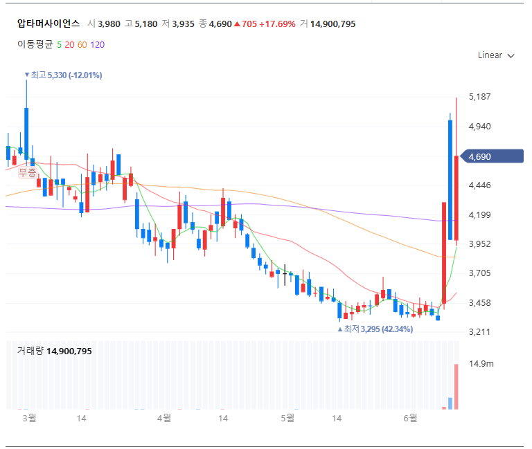압타머사이언스 차트 (출처: 네이버 증권)
