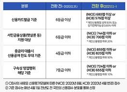 신용등급 점수표