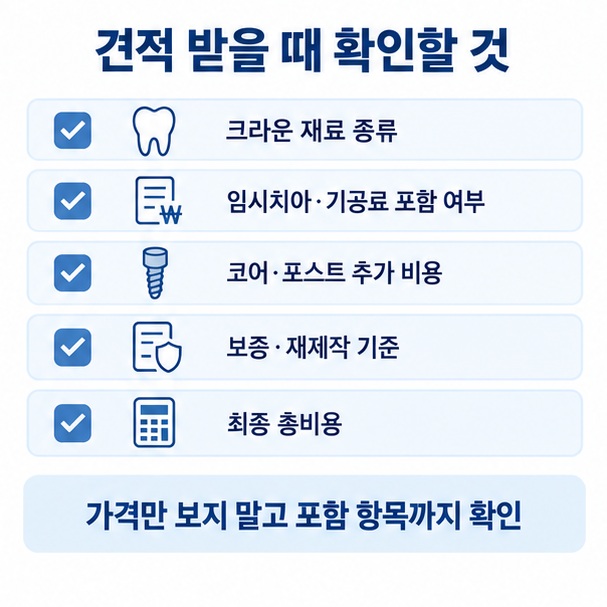 크라운 재료 임시치아 기공료 코어 보강 보증 기준 총비용을 확인하는 체크리스트 인포그래픽