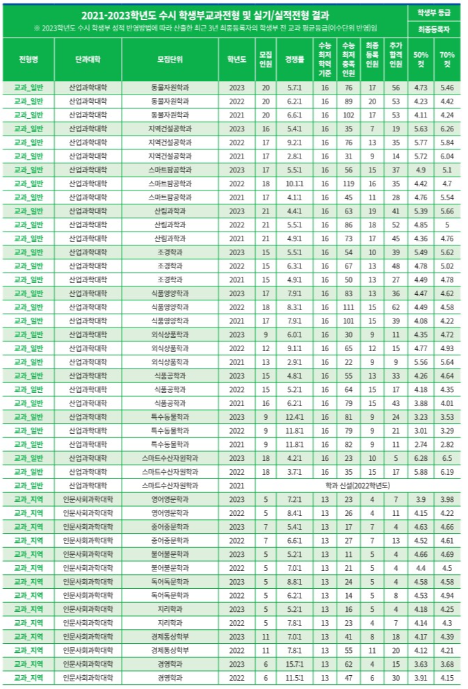 공주대 수시등급 (6) 2023