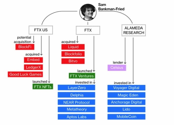FTX-생태계-조직도