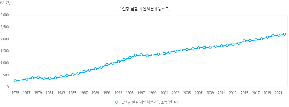 1인당 개인처분가능소득