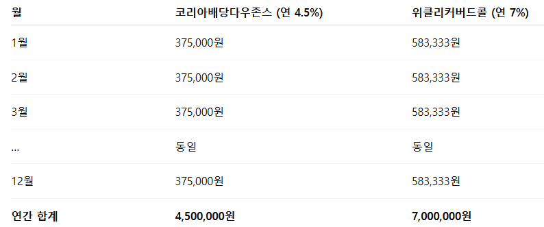 동일 투자원금 1억원 기준 월별 현금흐름 시뮬레이션