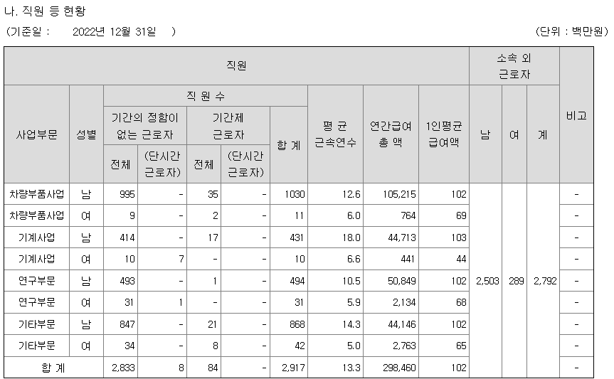 현대위아-연봉-합격자 스펙-신입초봉-외국어능력