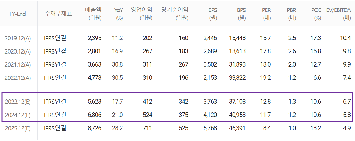 신흥에스이씨 - 컨센서스(2023.06)