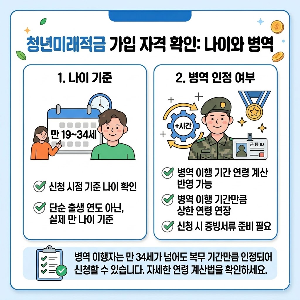청년미래적금 나이 기준