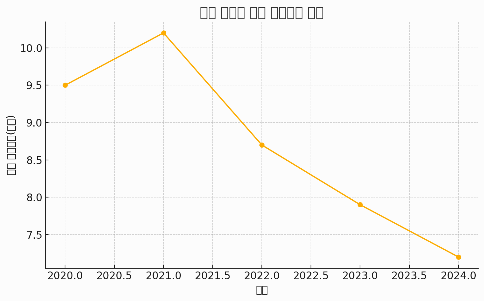 송도 아파트 실거래가 추이 그래프 (2020~2024)