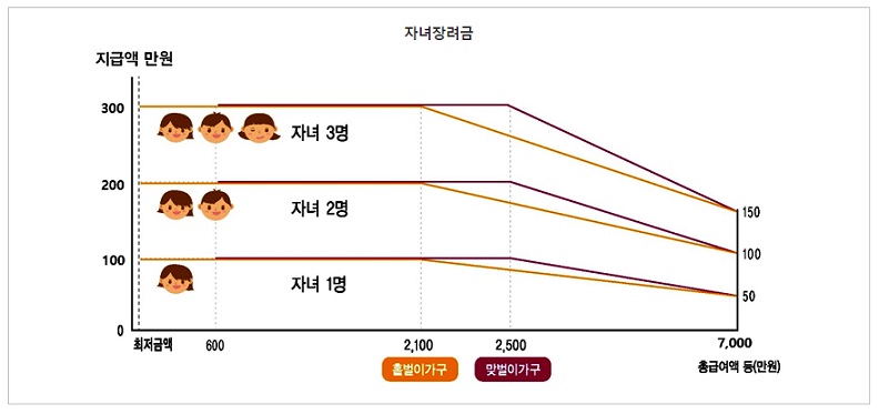 자녀장려금-지급-대상자-확인