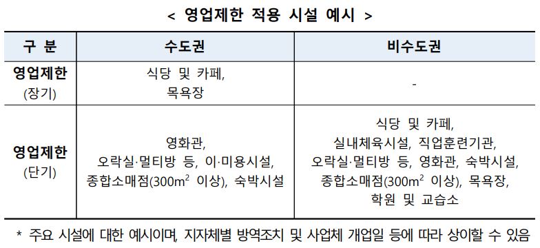 소상공인-희망회복자금-영업제한대상