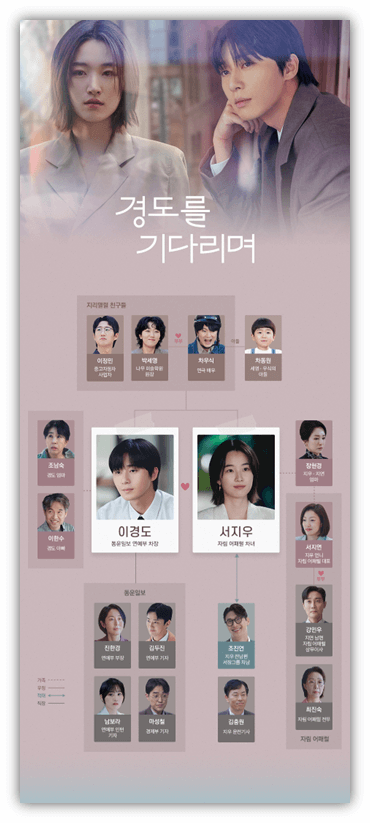 경도를 기다리며 등장인물관계도