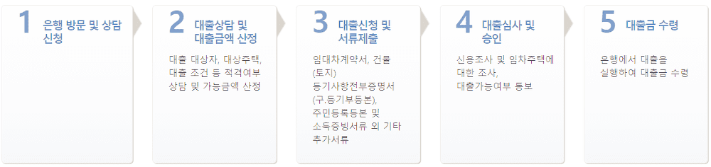 버팀목-전세자금-대출-절차