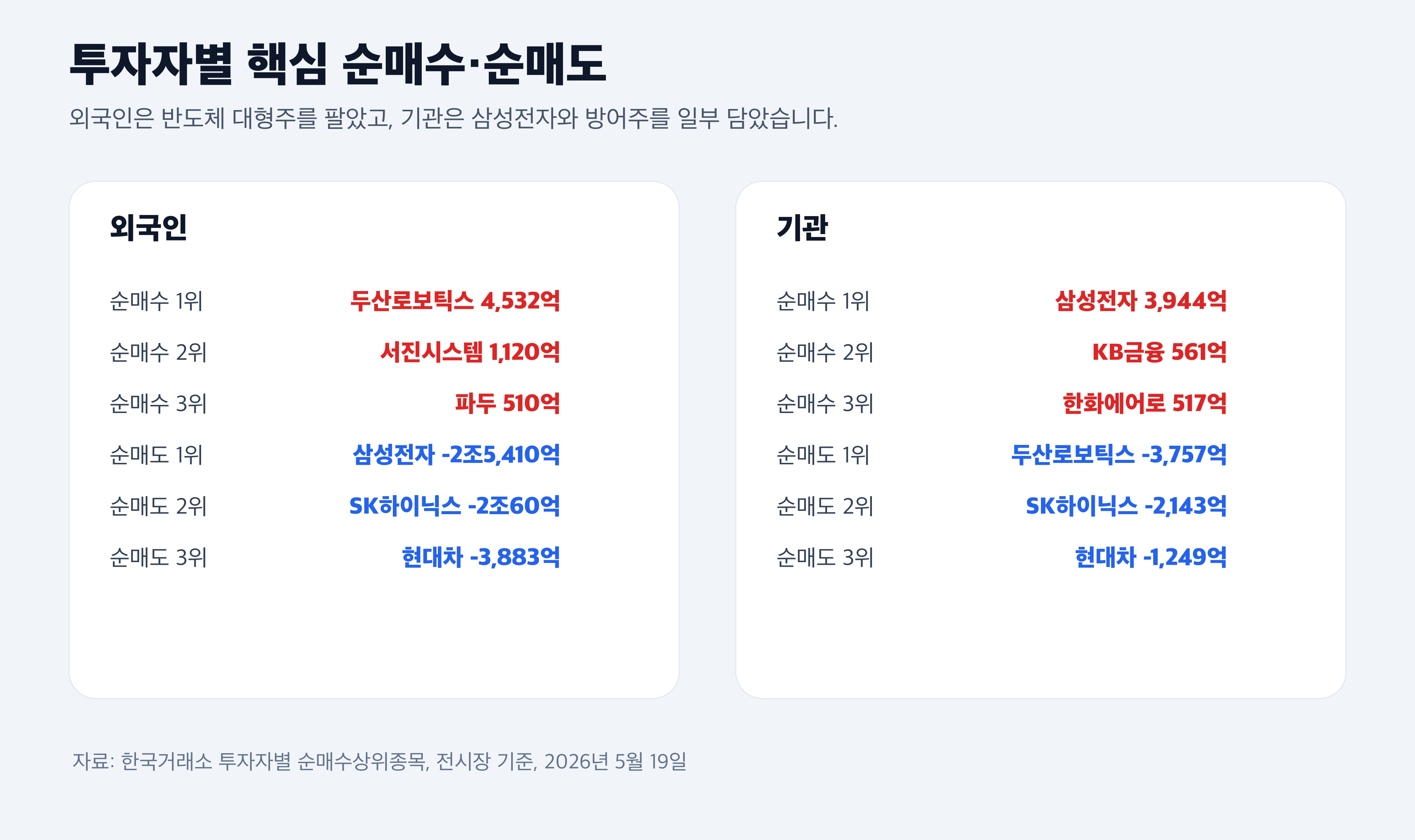 외국인 기관 순매수 순매도 Top5 경제 뉴스 분석