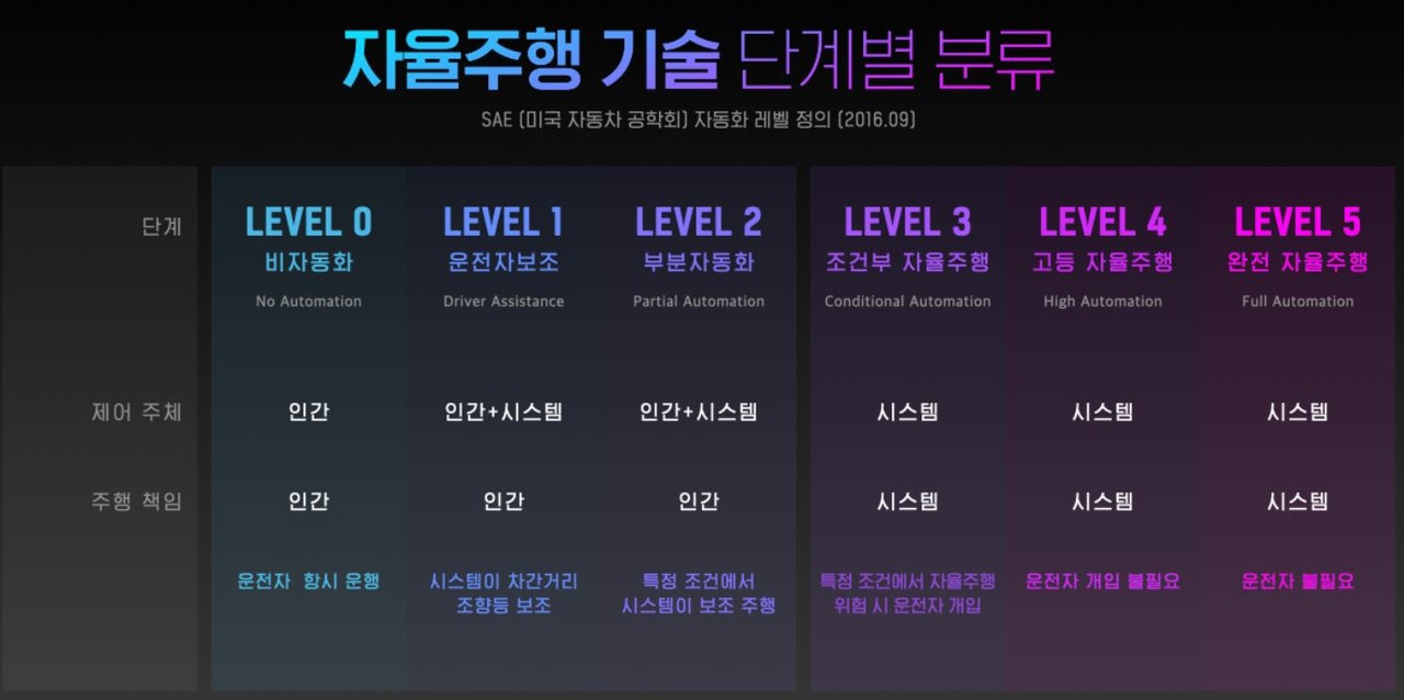 자율주행 레벨 비교 이미지