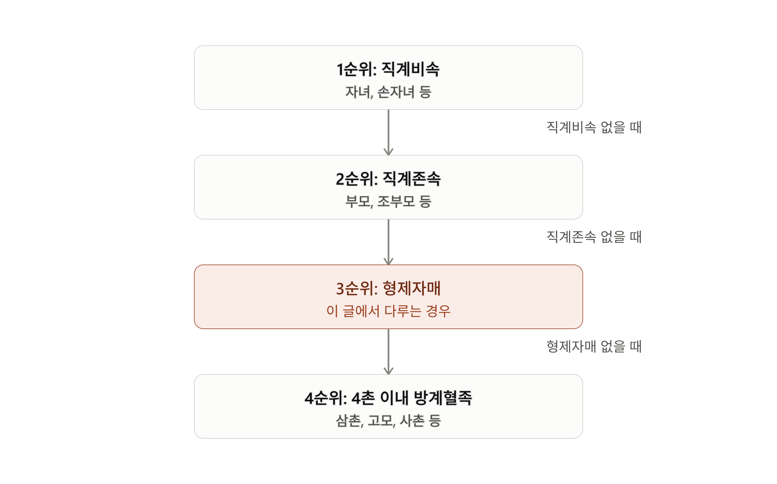 법정상속순위