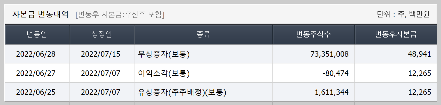 에코프로비엠 자본금 변동추이