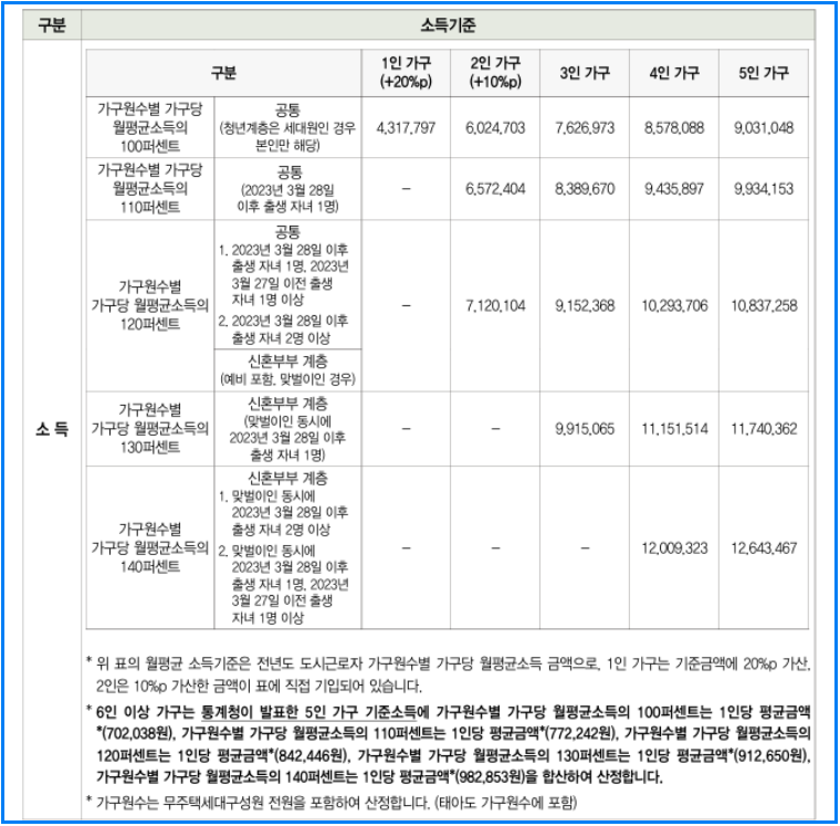 2025년 SH행복주택 2차 모집