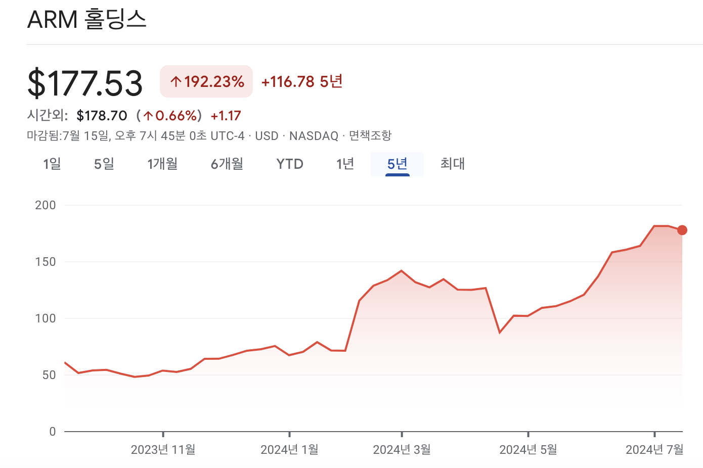 암 홀딩스 주가 차트