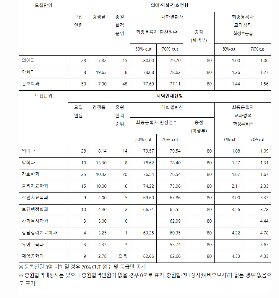 2023학년도 인제대학교 학생부교과전형 의예&#44;약학&#44;간호전형 결과